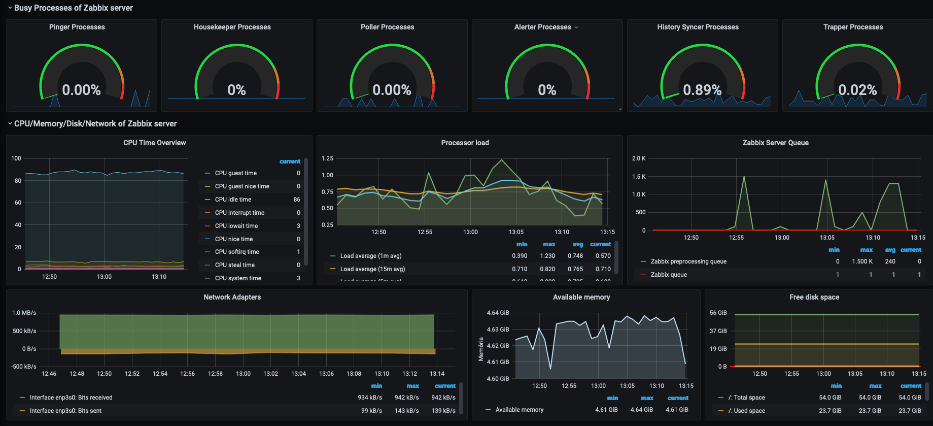 zabbix dashboard